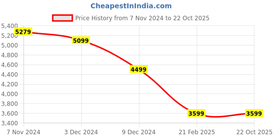 tatacliq.com celio Celio* Black Regular Fit Jacket celio Price History Graph from 7 Nov 2024 to 22 Oct 2025