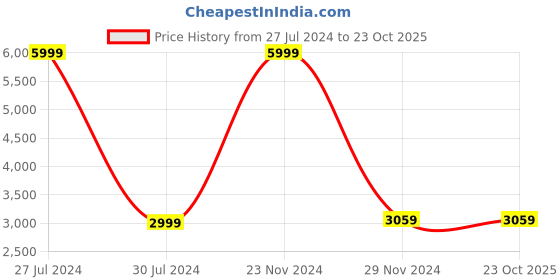tatacliq.com celio Celio* Black Regular Fit Jackets celio Price History Graph from 27 Jul 2024 to 23 Oct 2025