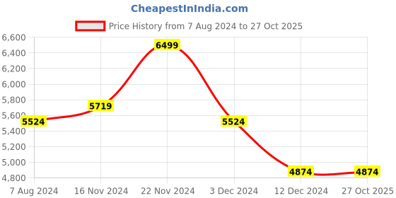 tatacliq.com celio Celio* Black Regular Fit Jackets celio Price History Graph from 7 Aug 2024 to 27 Oct 2025