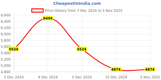 tatacliq.com celio Celio* Black Regular Fit Jackets celio Price History Graph from 3 Dec 2024 to 5 Nov 2025