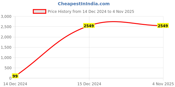 tatacliq.com celio Celio* Black Regular Fit Jackets celio Price History Graph from 14 Dec 2024 to 1 Nov 2025