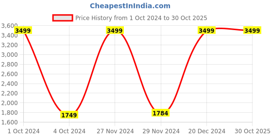 tatacliq.com celio celio* Black Regular Fit Joggers celio Price History Graph from 1 Oct 2024 to 30 Oct 2025
