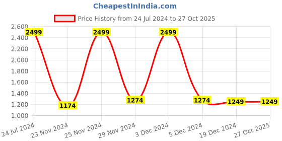 tatacliq.com celio celio* Black Regular Fit Joggers celio Price History Graph from 24 Jul 2024 to 27 Oct 2025