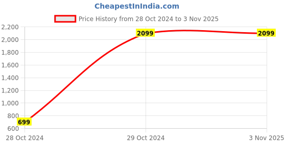 tatacliq.com celio celio* Black Regular Fit Lightly Washed Distressed Jeans celio Price History Graph from 28 Oct 2024 to 2 Nov 2025