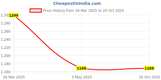 tatacliq.com celio celio* Black Regular Fit Logo Print Cotton Crew T-Shirt celio Price History Graph from 26 Mar 2025 to 19 Oct 2025