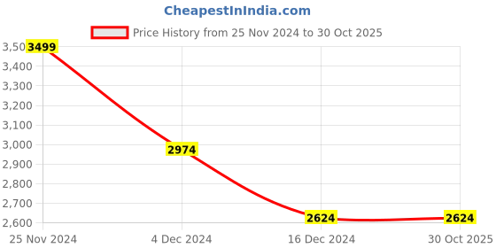 tatacliq.com celio celio* Black Regular Fit Oversized Shirt celio Price History Graph from 25 Nov 2024 to 29 Oct 2025