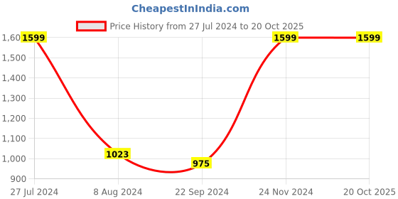 tatacliq.com celio celio* Black Regular Fit Polo T-Shirt celio Price History Graph from 27 Jul 2024 to 20 Oct 2025