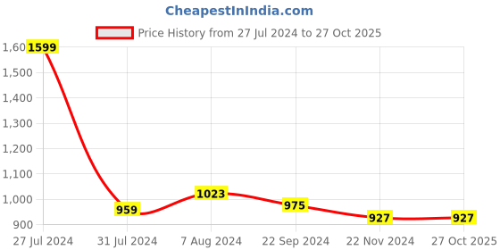 tatacliq.com celio celio* Black Regular Fit Polo T-Shirt celio Price History Graph from 27 Jul 2024 to 27 Oct 2025