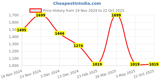 tatacliq.com celio Celio* Black Regular Fit Polo T-Shirt celio Price History Graph from 19 Nov 2024 to 22 Oct 2025