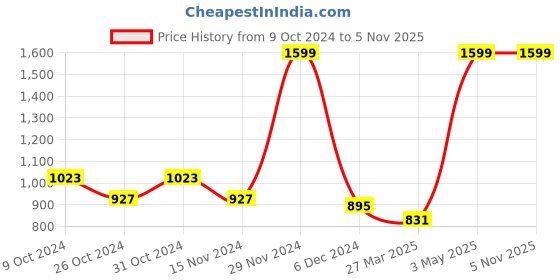 tatacliq.com celio celio* Black Regular Fit Polo T-Shirt celio Price History Graph from 9 Oct 2024 to 4 Nov 2025