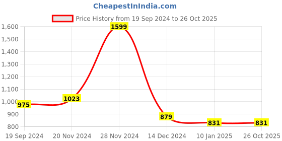 tatacliq.com celio celio* Black Regular Fit Printed Cotton Crew T-Shirt celio Price History Graph from 19 Sep 2024 to 26 Oct 2025