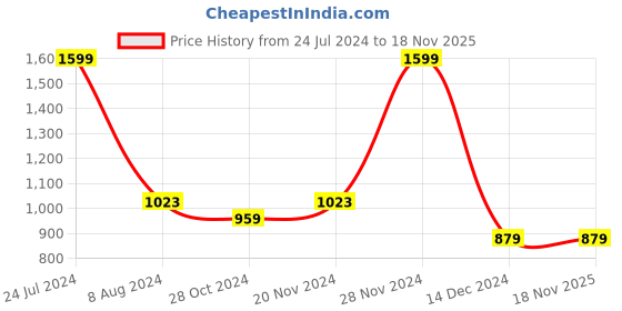 tatacliq.com celio celio* Black Regular Fit Printed Cotton Crew T-Shirt celio Price History Graph from 24 Jul 2024 to 18 Nov 2025