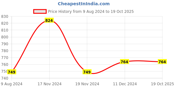 tatacliq.com celio celio* Black Regular Fit Printed Cotton Crew T-Shirt celio Price History Graph from 9 Aug 2024 to 19 Oct 2025