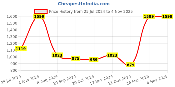 tatacliq.com celio celio* Black Regular Fit Printed Cotton Crew T-Shirt celio Price History Graph from 25 Jul 2024 to 4 Nov 2025