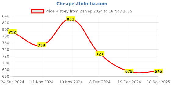 tatacliq.com celio celio* Black Regular Fit Printed Cotton Crew T-Shirt celio Price History Graph from 24 Sep 2024 to 17 Nov 2025