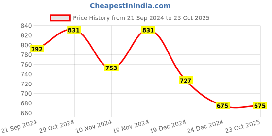 tatacliq.com celio celio* Black Regular Fit Printed Cotton Crew T-Shirt celio Price History Graph from 21 Sep 2024 to 23 Oct 2025