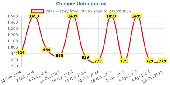 tatacliq.com celio celio* Black Regular Fit Printed Cotton Crew T-Shirt celio Price History Graph from 30 Sep 2024 to 23 Oct 2025