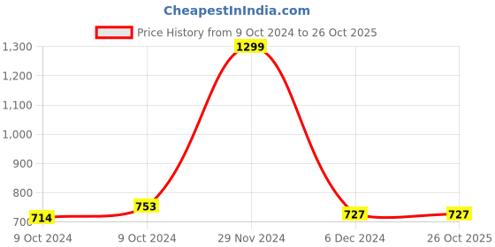 tatacliq.com celio celio* Black Regular Fit Printed Cotton Crew T-Shirt celio Price History Graph from 9 Oct 2024 to 26 Oct 2025