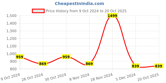 tatacliq.com celio celio* Black Regular Fit Printed Cotton Crew T-Shirt celio Price History Graph from 9 Oct 2024 to 19 Oct 2025