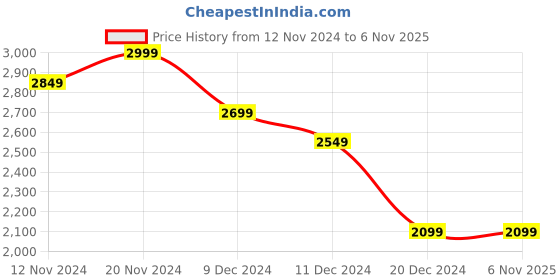 tatacliq.com celio celio* Black Regular Fit Printed Cotton Joggers celio Price History Graph from 12 Nov 2024 to 6 Nov 2025