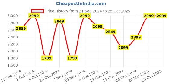 tatacliq.com celio celio* Black Regular Fit Printed Cotton Joggers celio Price History Graph from 21 Sep 2024 to 25 Oct 2025