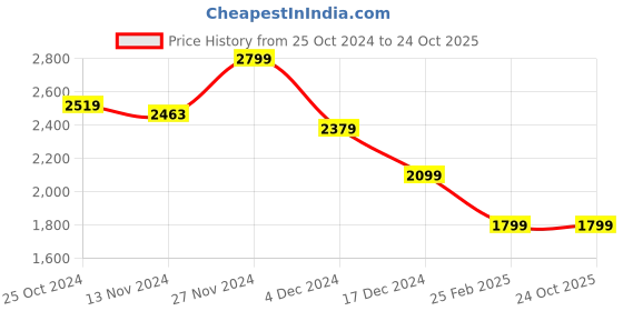tatacliq.com celio celio* Black Regular Fit Printed Cotton Shirt celio Price History Graph from 25 Oct 2024 to 23 Oct 2025