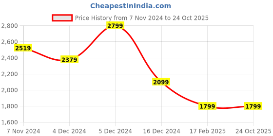 tatacliq.com celio celio* Black Regular Fit Printed Cotton Shirt celio Price History Graph from 7 Nov 2024 to 23 Oct 2025