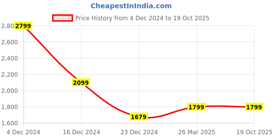 tatacliq.com celio celio* Black Regular Fit Printed Cotton Shirt celio Price History Graph from 4 Dec 2024 to 19 Oct 2025