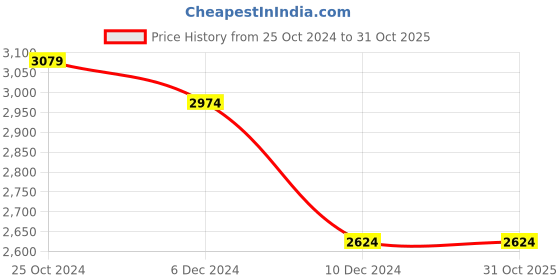tatacliq.com celio celio* Black Regular Fit Printed Hooded Sweatshirt celio Price History Graph from 25 Oct 2024 to 30 Oct 2025