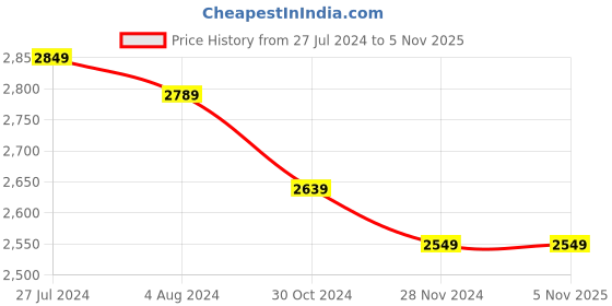 tatacliq.com celio Celio* Black Regular Fit Printed Shirt celio Price History Graph from 27 Jul 2024 to 3 Nov 2025