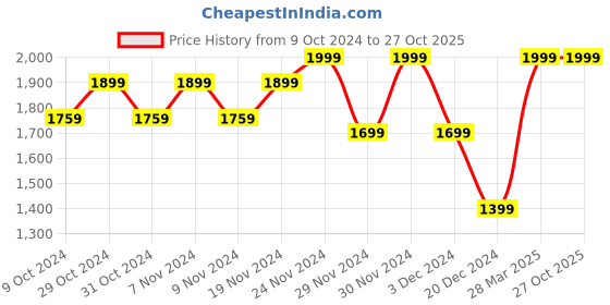 tatacliq.com celio Celio* Black Regular Fit Printed Shirt celio Price History Graph from 9 Oct 2024 to 26 Oct 2025