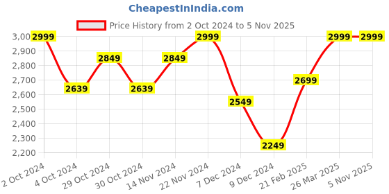 tatacliq.com celio Celio* Black Regular Fit Printed Shirt celio Price History Graph from 2 Oct 2024 to 5 Nov 2025