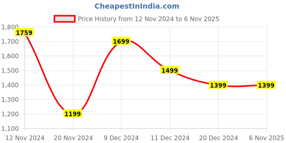 tatacliq.com celio celio* Black Regular Fit Printed Shirt celio Price History Graph from 12 Nov 2024 to 6 Nov 2025