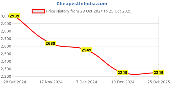 tatacliq.com celio Celio* Black Regular Fit Printed Shirt celio Price History Graph from 28 Oct 2024 to 25 Oct 2025