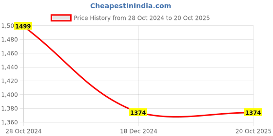 tatacliq.com celio celio* Black Regular Fit Printed Shirt celio Price History Graph from 28 Oct 2024 to 20 Oct 2025