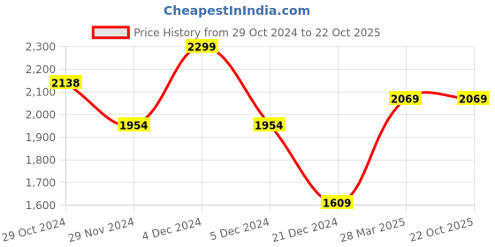 tatacliq.com celio celio* Black Regular Fit Printed Shirt celio Price History Graph from 29 Oct 2024 to 21 Oct 2025