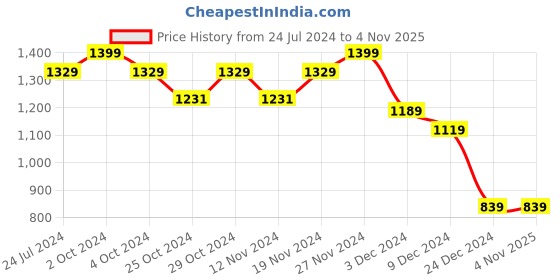 tatacliq.com celio Celio* Black  Regular Fit Printed Shirts celio Price History Graph from 24 Jul 2024 to 4 Nov 2025