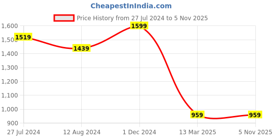tatacliq.com celio Celio* Black Regular Fit Printed T-Shirt celio Price History Graph from 27 Jul 2024 to 1 Nov 2025