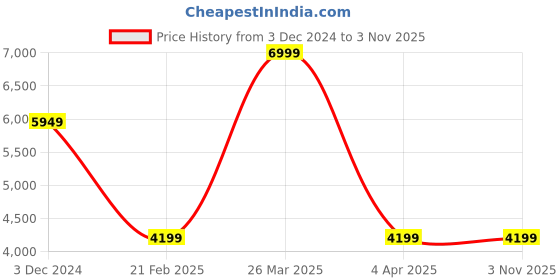 tatacliq.com celio Celio* Black Regular Fit Quilted Jacket celio Price History Graph from 3 Dec 2024 to 3 Nov 2025