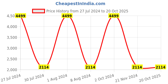 tatacliq.com celio celio* Black Regular Fit Self Design Cotton Jacket celio Price History Graph from 27 Jul 2024 to 19 Oct 2025