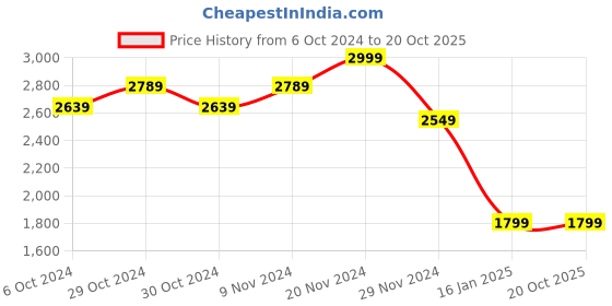 tatacliq.com celio celio* Black Regular Fit Self Design Cotton Shirt celio Price History Graph from 6 Oct 2024 to 20 Oct 2025