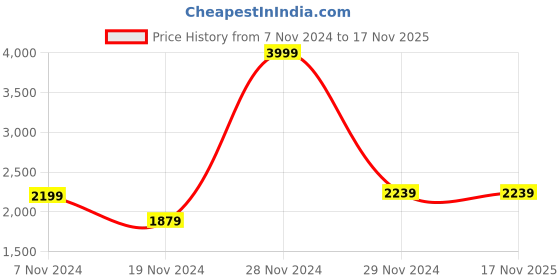 tatacliq.com celio celio* Black Regular Fit Self Design Hooded Sweatshirt celio Price History Graph from 7 Nov 2024 to 17 Nov 2025
