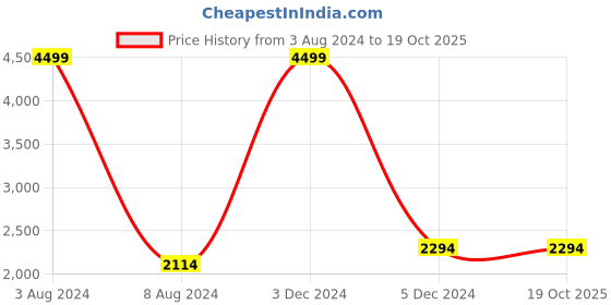 tatacliq.com celio Celio* Black Regular Fit Self Pattern Jackets celio Price History Graph from 3 Aug 2024 to 19 Oct 2025