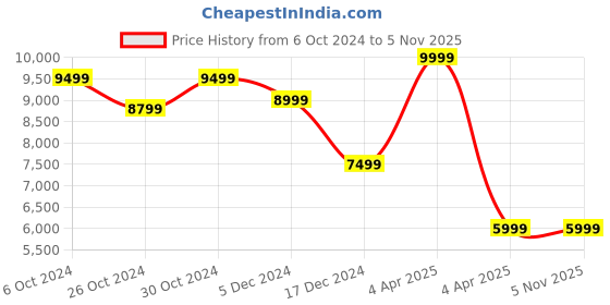 tatacliq.com celio Celio* Black Regular Fit Shacket celio Price History Graph from 6 Oct 2024 to 3 Nov 2025