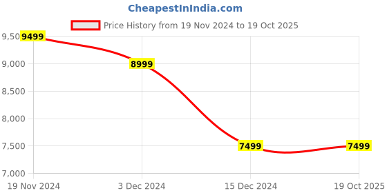 tatacliq.com celio Celio* Black Regular Fit Shacket celio Price History Graph from 19 Nov 2024 to 19 Oct 2025