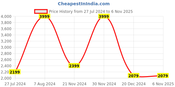 tatacliq.com celio celio* Black Regular Fit Shirt celio Price History Graph from 27 Jul 2024 to 6 Nov 2025