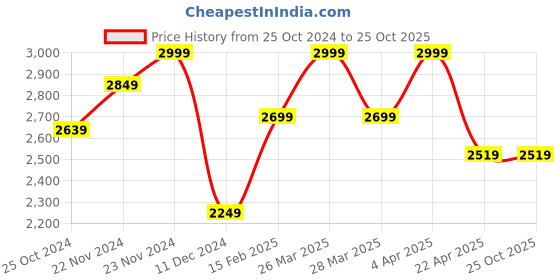 tatacliq.com celio Celio* Black Regular Fit Shirt celio Price History Graph from 25 Oct 2024 to 25 Oct 2025