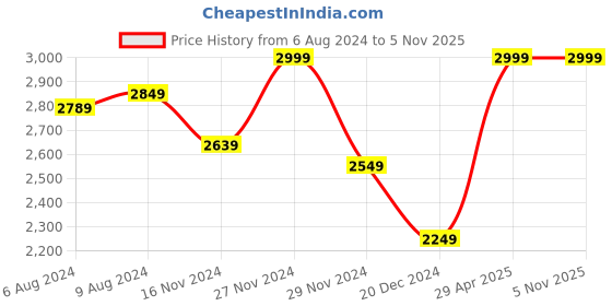 tatacliq.com celio Celio* Black Regular Fit Shirt celio Price History Graph from 6 Aug 2024 to 2 Nov 2025