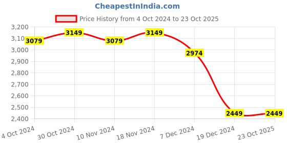 tatacliq.com celio Celio* Black Regular Fit Shirt celio Price History Graph from 4 Oct 2024 to 23 Oct 2025