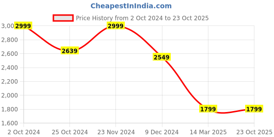 tatacliq.com celio Celio* Black Regular Fit Shirt celio Price History Graph from 2 Oct 2024 to 23 Oct 2025